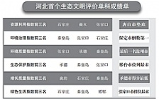  河北生態(tài)文明建設(shè)年度&ldquo;成績單&rdquo;出爐
