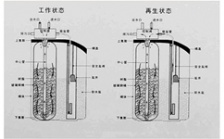  全自動軟化水設備的工作原理
